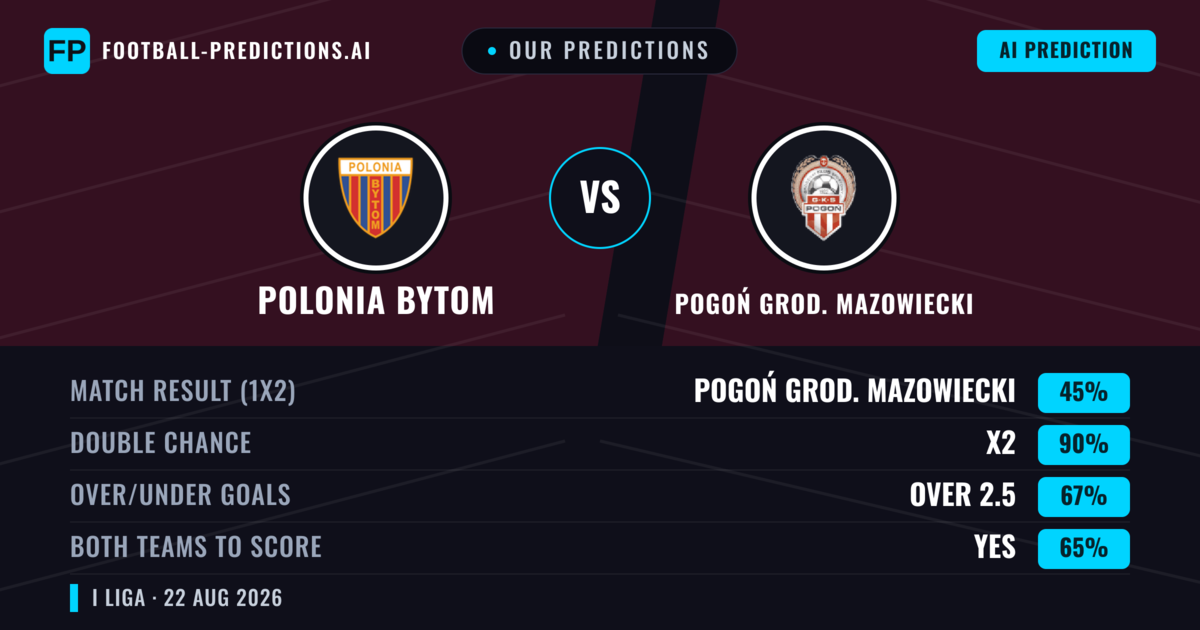 Our Predictions: Polonia Bytom vs Pogoń Grod. Mazowiecki — Polonia Bytom — Win (47%); over 2.5; Both teams to score: Yes