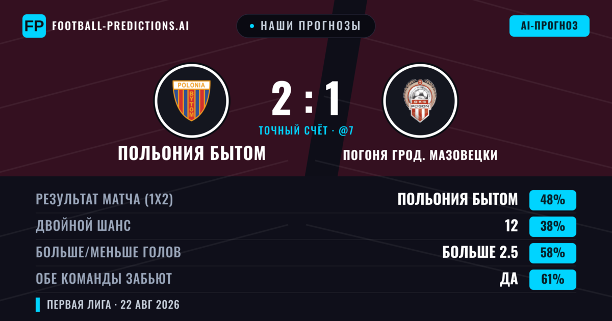 Наши прогнозы: Польония Бытом против Погоня Грод. Мазовецки — Польония Бытом — Победа (47%); Больше 2.5; Обе забьют Да