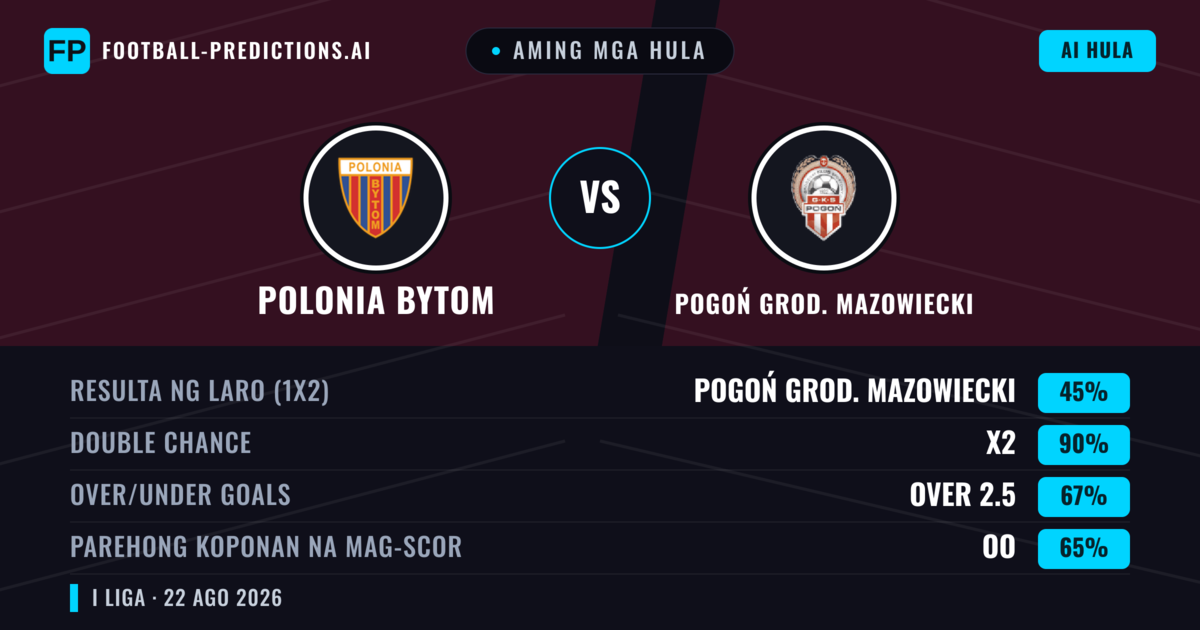 Aming mga hula: Polonia Bytom vs Pogoń Grod. Mazowiecki — Polonia Bytom — Manalo (47%); Over 2.5; Parehong magbubuo: Oo