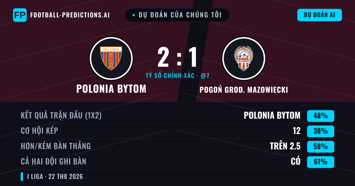 Dự đoán của chúng tôi: Polonia Bytom vs Pogoń Grod. Mazowiecki — Polonia Bytom — Thắng (47%); Hơn 2.5; Cả hai ghi bàn: Có