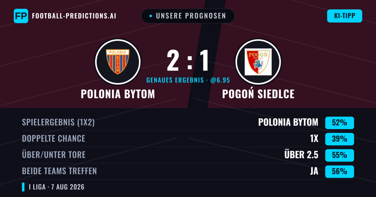 Unsere Prognosen: Polonia Bytom vs Pogoń Siedlce — Polonia Bytom — Sieg (56%); Über 2.5; Beide treffen: Ja