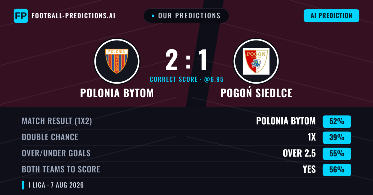 Our Predictions: Polonia Bytom vs Pogoń Siedlce — Polonia Bytom — Win (56%); over 2.5; Both teams to score: Yes