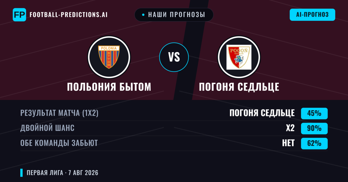 Наши прогнозы: Польония Бытом против Погоня Седльце — Ничья (45%); Обе забьют Нет
