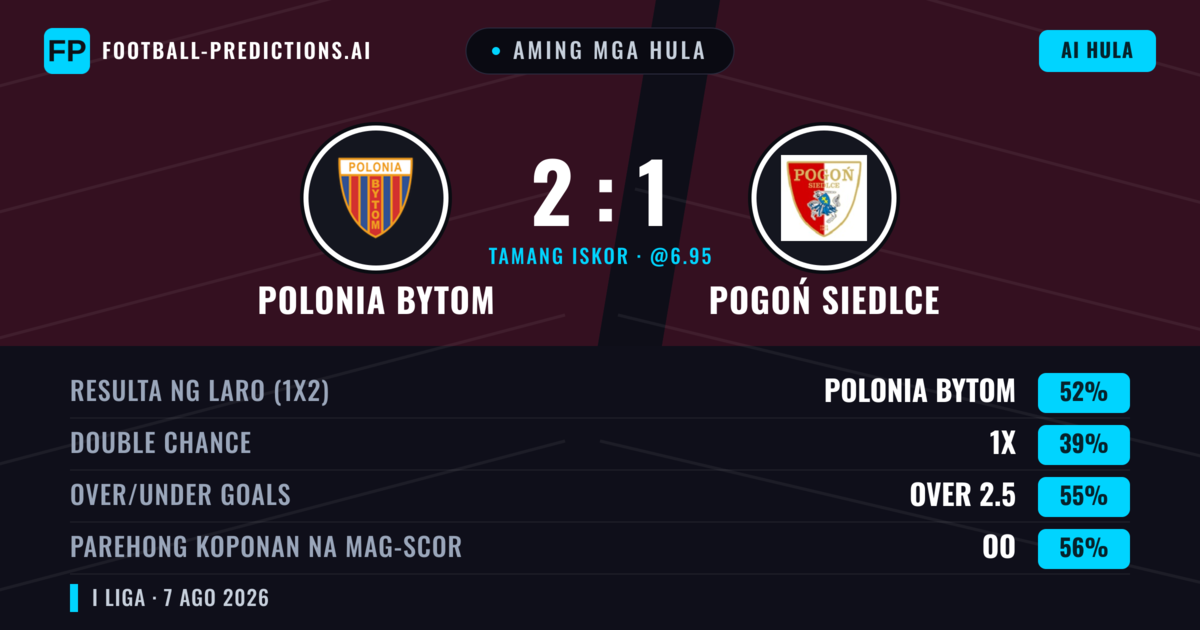 Aming mga hula: Polonia Bytom vs Pogoń Siedlce — Polonia Bytom — Manalo (56%); Over 2.5; Parehong magbubuo: Oo