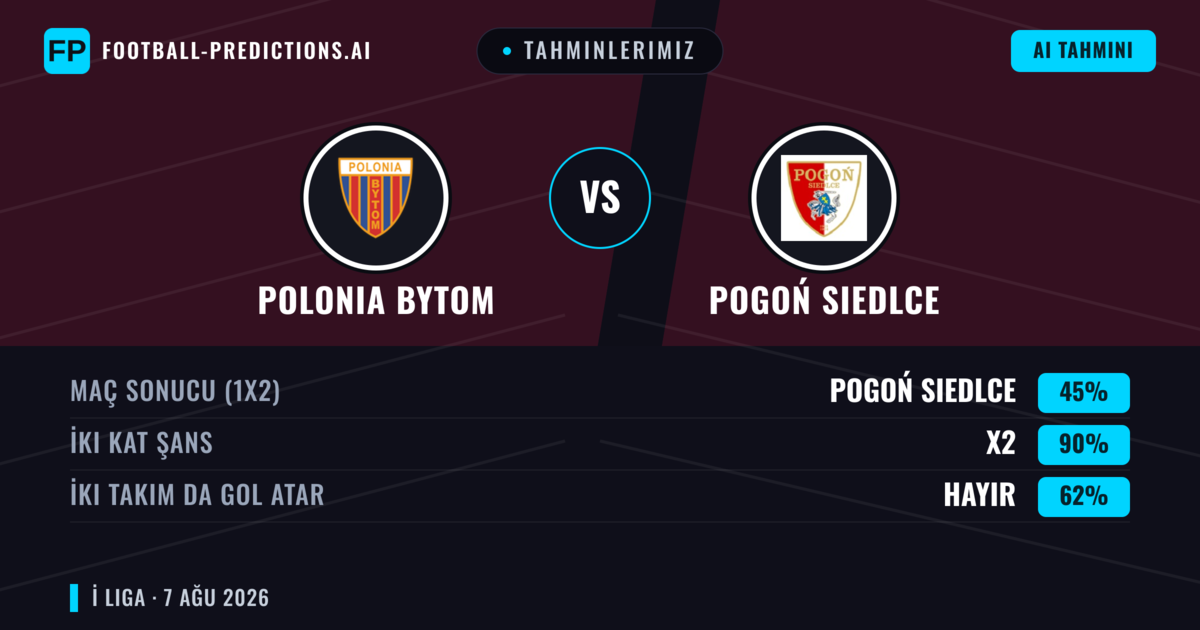 Tahminlerimiz: Polonia Bytom vs Pogoń Siedlce — Beraberlik (45%); İki taraf da gol atar: Hayır