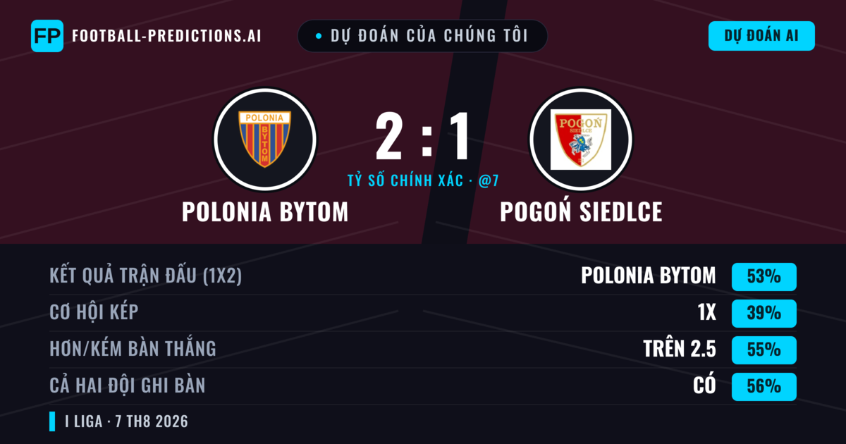 Dự đoán của chúng tôi: Polonia Bytom vs Pogoń Siedlce — Polonia Bytom — Thắng (56%); Hơn 2.5; Cả hai ghi bàn: Có