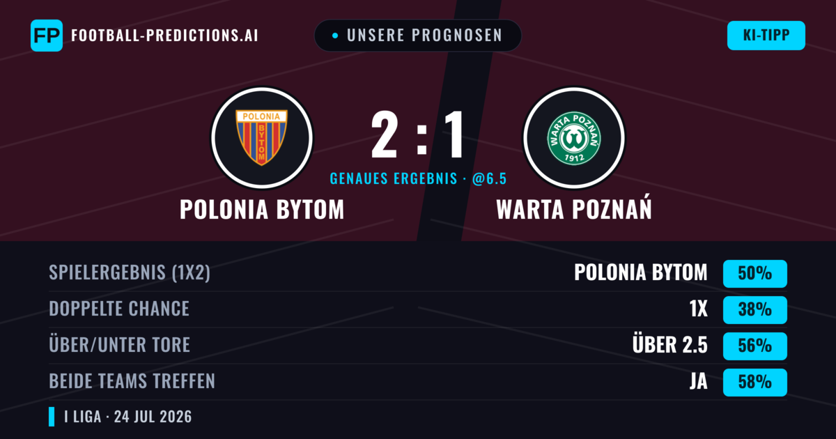 Unsere Prognosen: Polonia Bytom vs Warta Poznań — Polonia Bytom — Sieg (51%); Über 2.5; Beide treffen: Ja