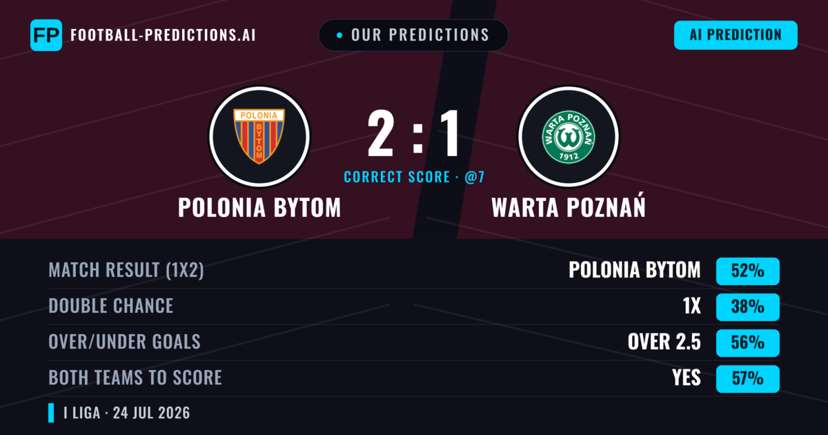 Our Predictions: Polonia Bytom vs Warta Poznań — Polonia Bytom — Win (51%); over 2.5; Both teams to score: Yes