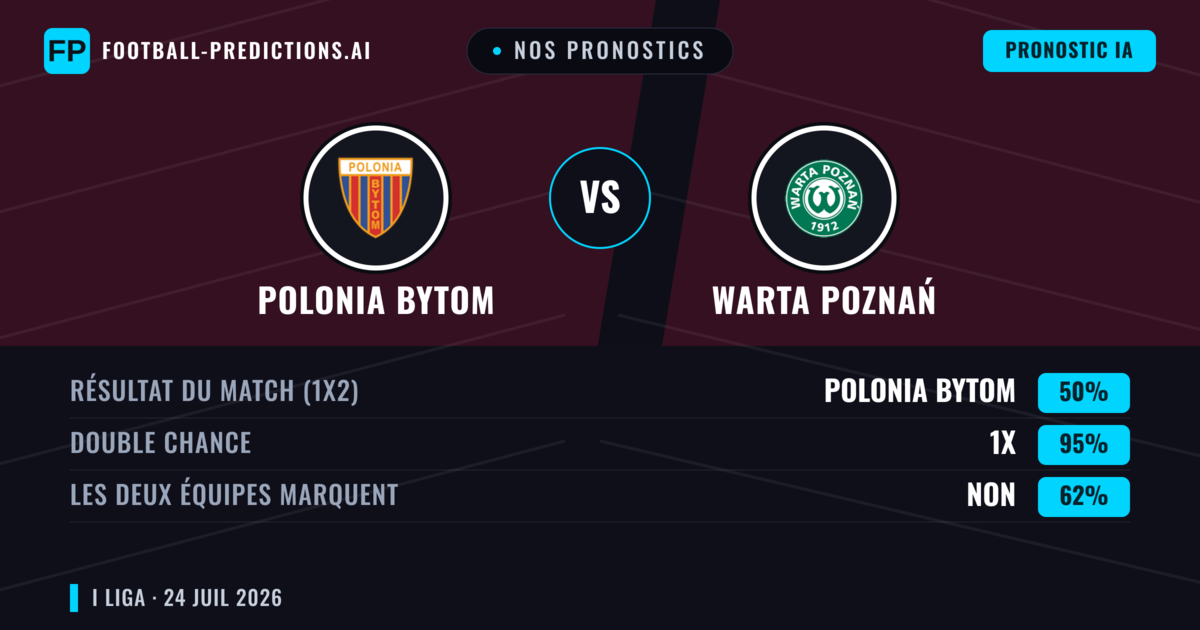 Nos pronostics: Polonia Bytom vs Warta Poznań — Polonia Bytom — Victoire (51%); Plus 2.5; Les deux marquent : Oui