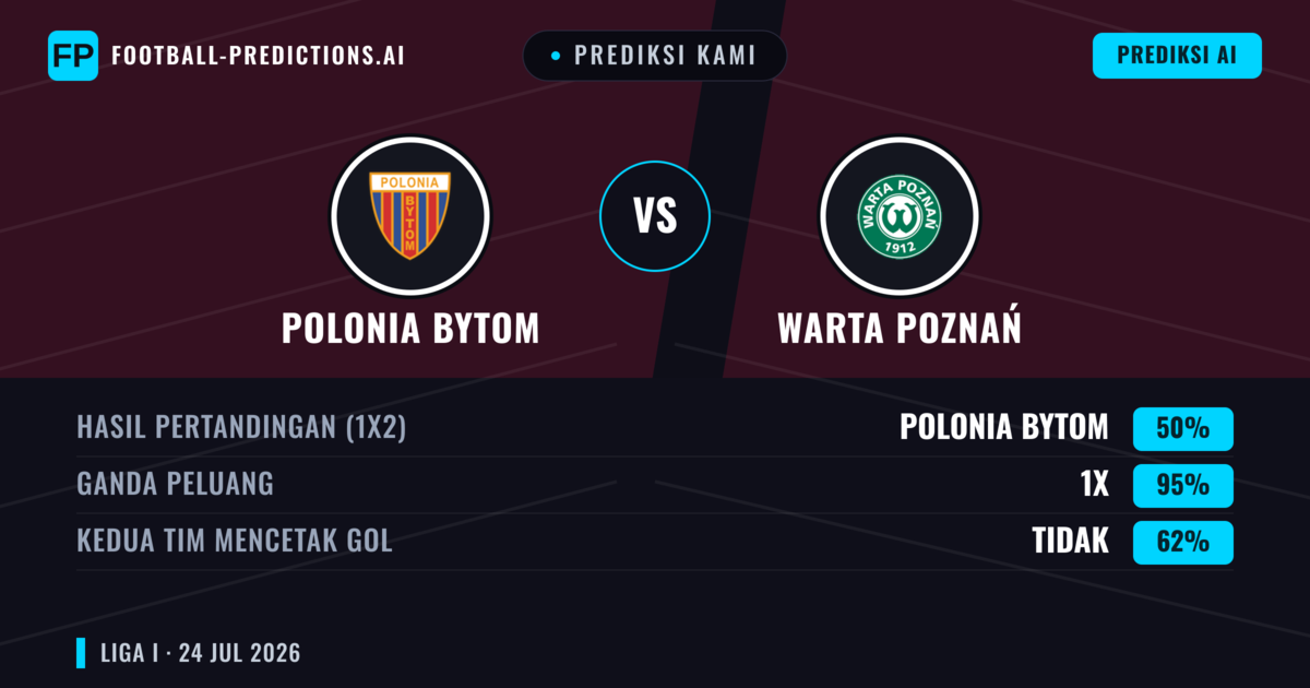 Prediksi kami: Polonia Bytom vs Warta Poznań — Polonia Bytom — Menang (51%); Lebih 2.5; Kedua tim mencetak gol: Ya
