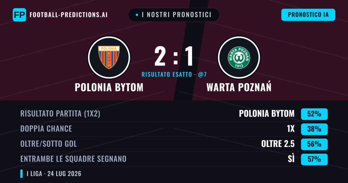 I nostri pronostici: Polonia Bytom vs Warta Poznań — Polonia Bytom — Vince (51%); Oltre 2.5; Entrambe segnano: Sì