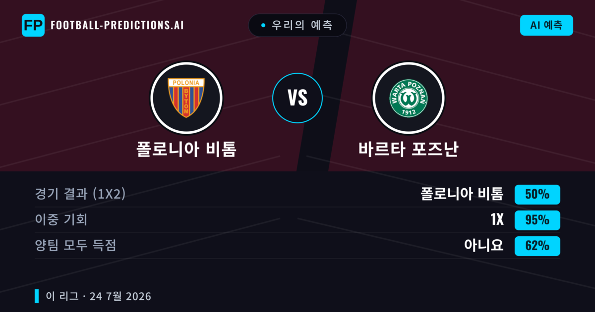 우리의 예측: 폴로니아 비톰 vs 바르타 포즈난 — 폴로니아 비톰 — 승리 (51%); 초과 2.5; 양팀 모두 득점: 예