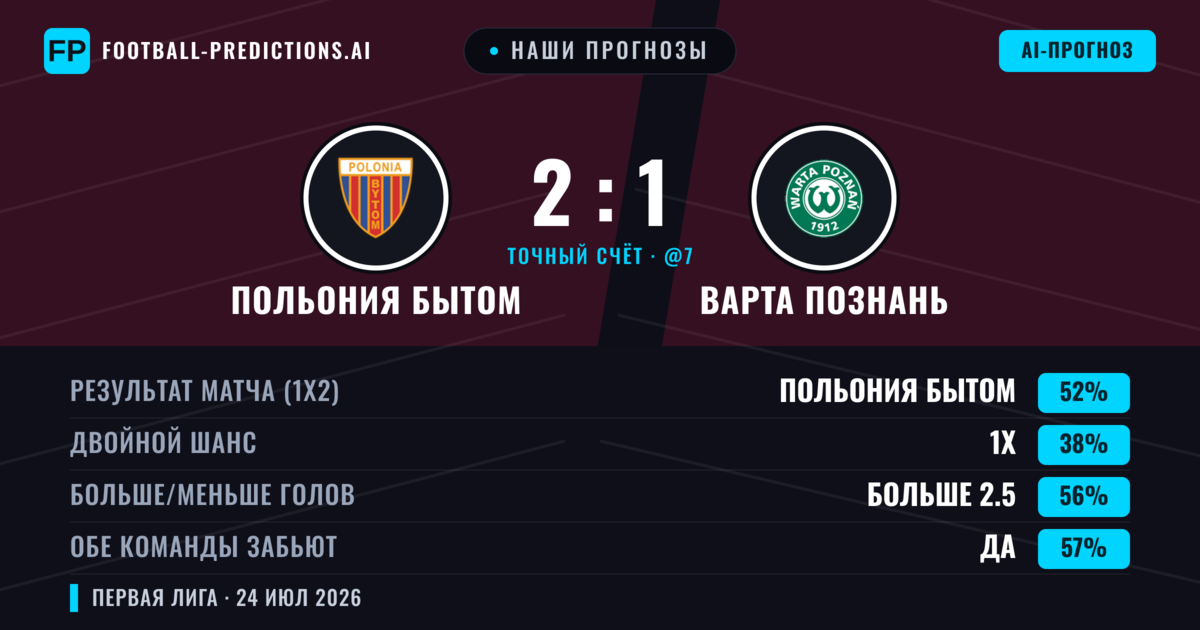 Наши прогнозы: Польония Бытом против Варта Познань — Польония Бытом — Победа (51%); Больше 2.5; Обе забьют Да