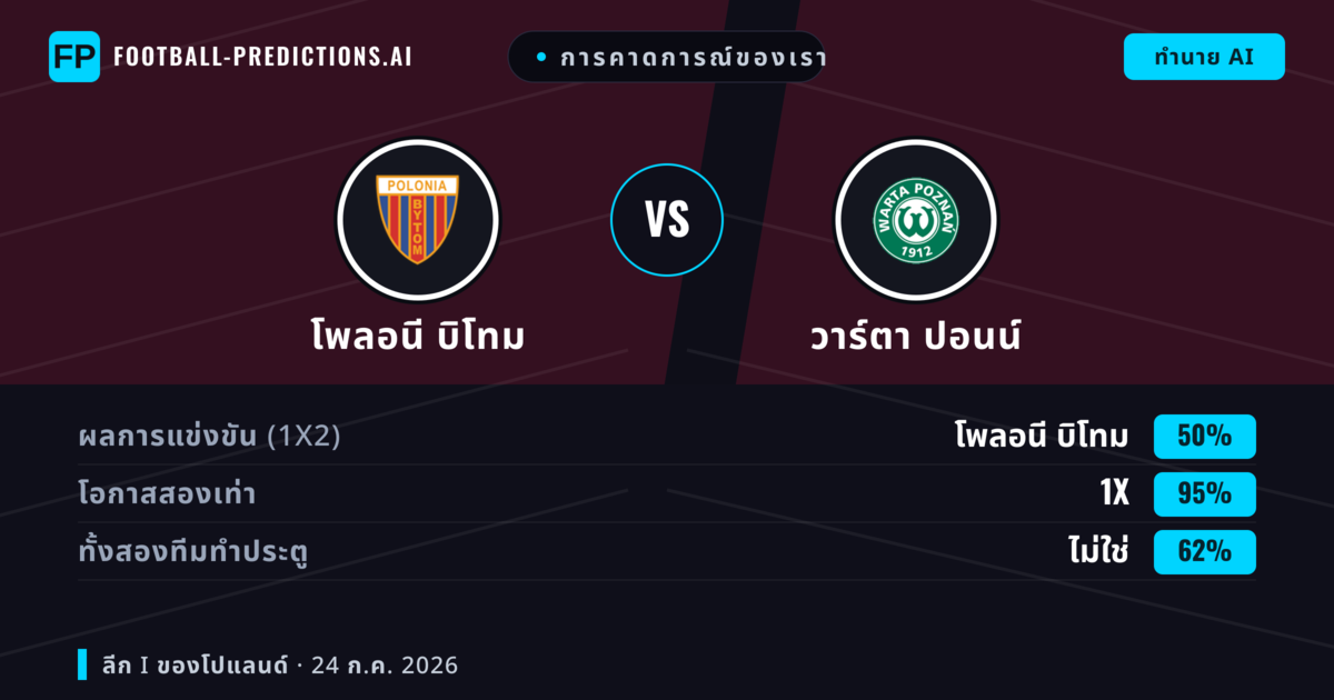 การคาดการณ์ของเรา: โพลอนี บิโทม vs วาร์ตา ปอนน์ — โพลอนี บิโทม — ชนะ (51%); เกิน 2.5; ทั้งสองทีมทำประตู: ใช่