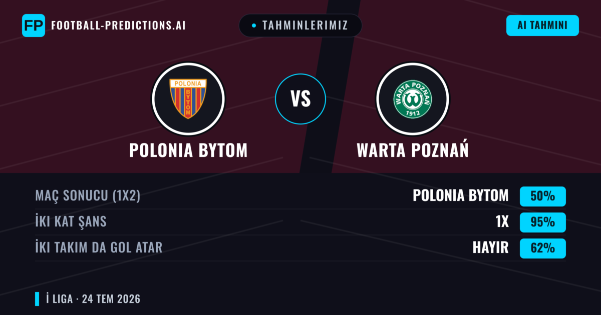 Tahminlerimiz: Polonia Bytom vs Warta Poznań — Polonia Bytom — Kazanmak (51%); Üst 2.5; İki taraf da gol atar: Evet