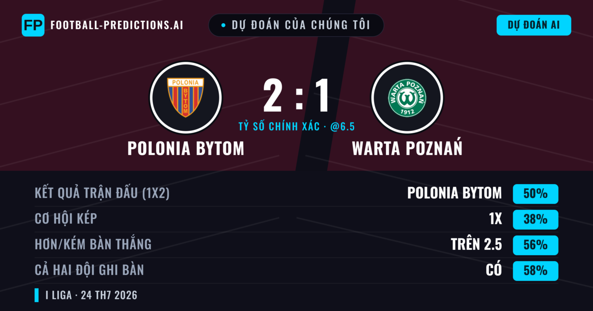 Dự đoán của chúng tôi: Polonia Bytom vs Warta Poznań — Polonia Bytom — Thắng (51%); Hơn 2.5; Cả hai ghi bàn: Có
