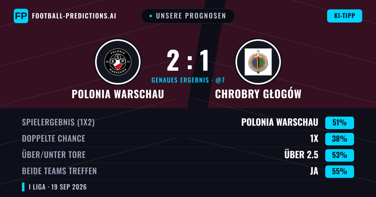 Unsere Prognosen: Polonia Warschau vs Chrobry Głogów — Polonia Warschau — Sieg (50%); Über 2.5; Beide treffen: Ja
