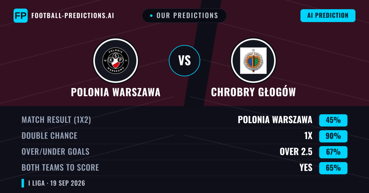 Our Predictions: Polonia Warszawa vs Chrobry Głogów — Polonia Warszawa — Win (50%); over 2.5; Both teams to score: Yes