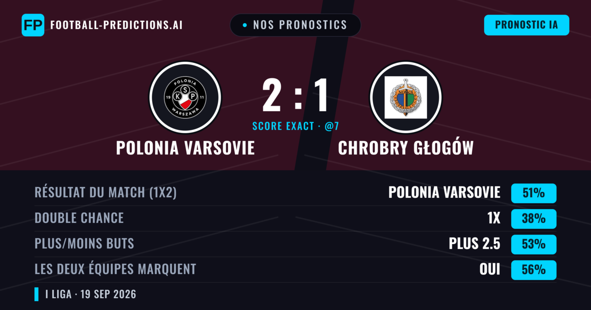 Nos pronostics: Polonia Varsovie vs Chrobry Głogów — Polonia Varsovie — Victoire (50%); Plus 2.5; Les deux marquent : Oui