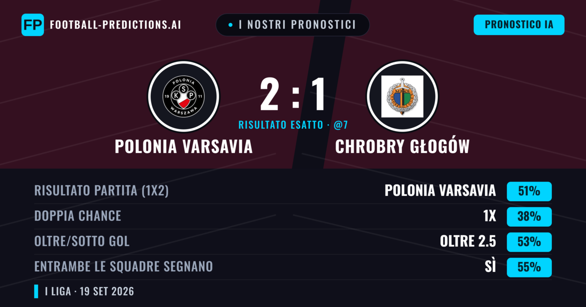 I nostri pronostici: Polonia Varsavia vs Chrobry Głogów — Polonia Varsavia — Vince (50%); Oltre 2.5; Entrambe segnano: Sì