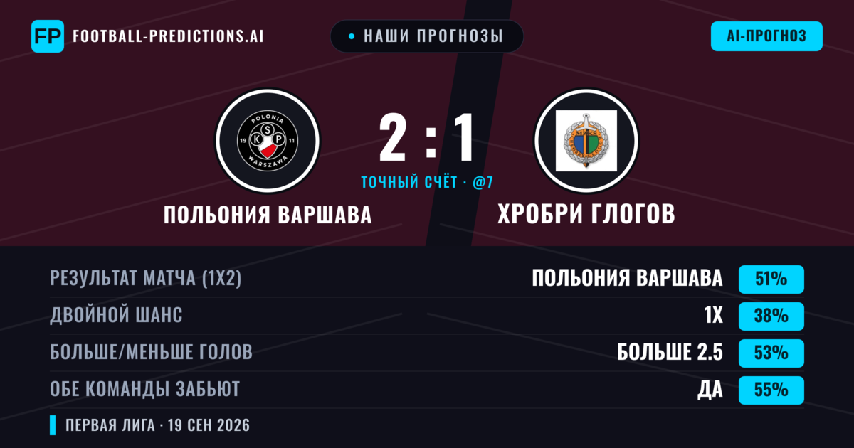 Наши прогнозы: Польония Варшава против Хробри Глогов — Польония Варшава — Победа (50%); Больше 2.5; Обе забьют Да