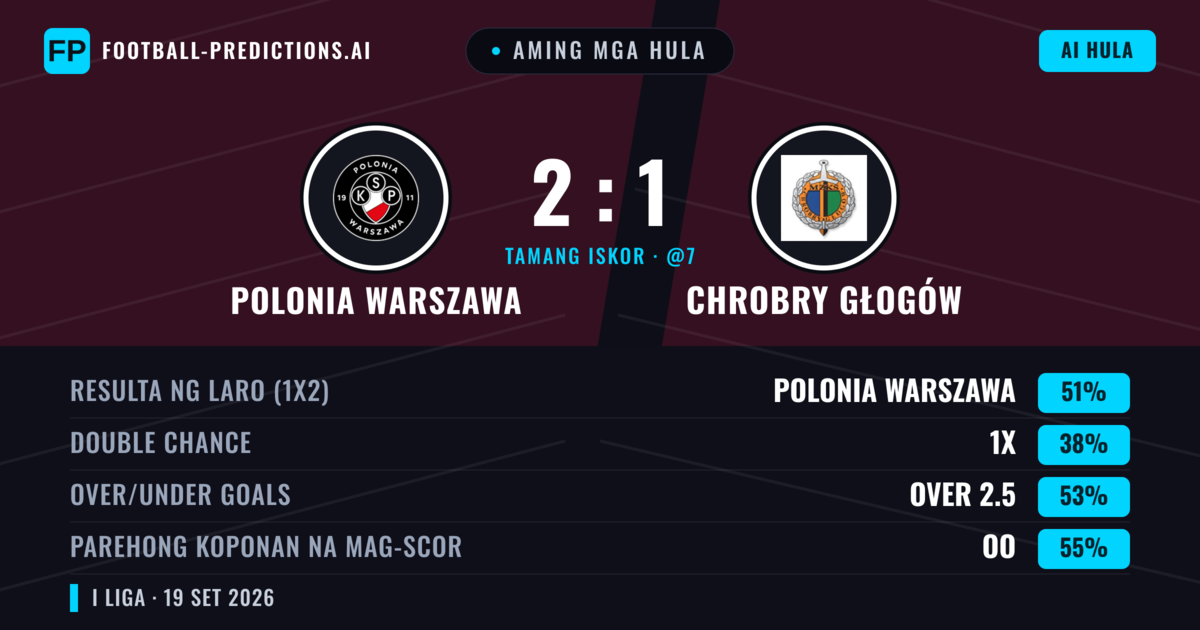 Aming mga hula: Polonia Warszawa vs Chrobry Głogów — Polonia Warszawa — Manalo (50%); Over 2.5; Parehong magbubuo: Oo