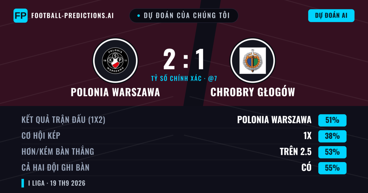 Dự đoán của chúng tôi: Polonia Warszawa vs Chrobry Głogów — Polonia Warszawa — Thắng (50%); Hơn 2.5; Cả hai ghi bàn: Có