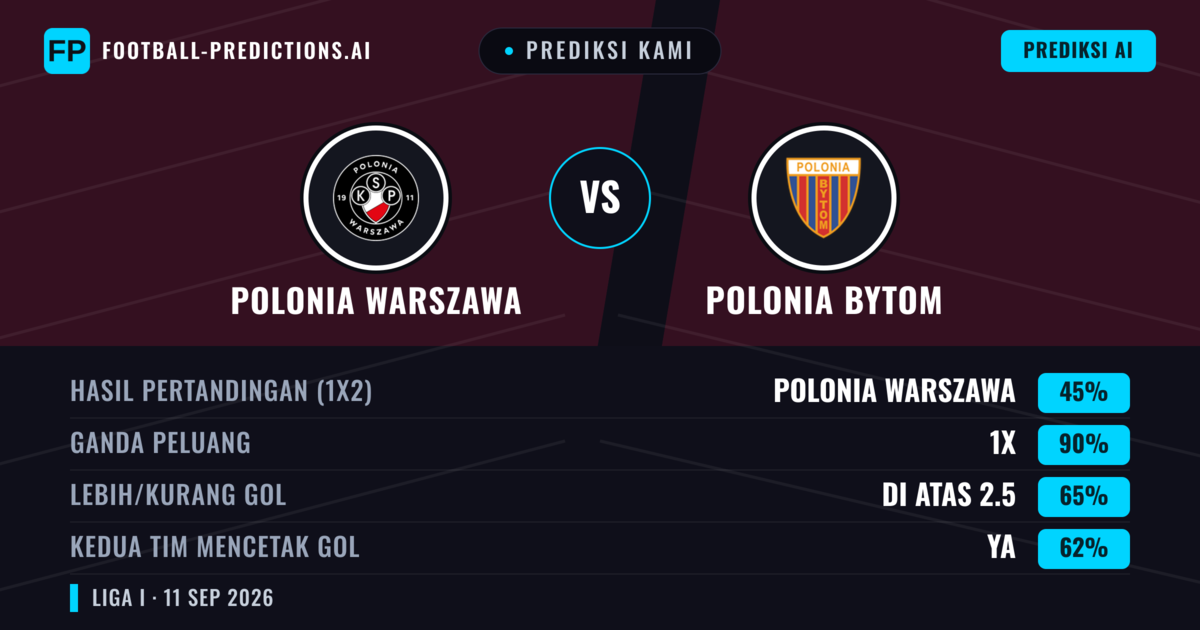 Prediksi kami: Polonia Warsawa vs Polonia Bytom — Seri (45%); Lebih 2.5; Kedua tim mencetak gol: Ya