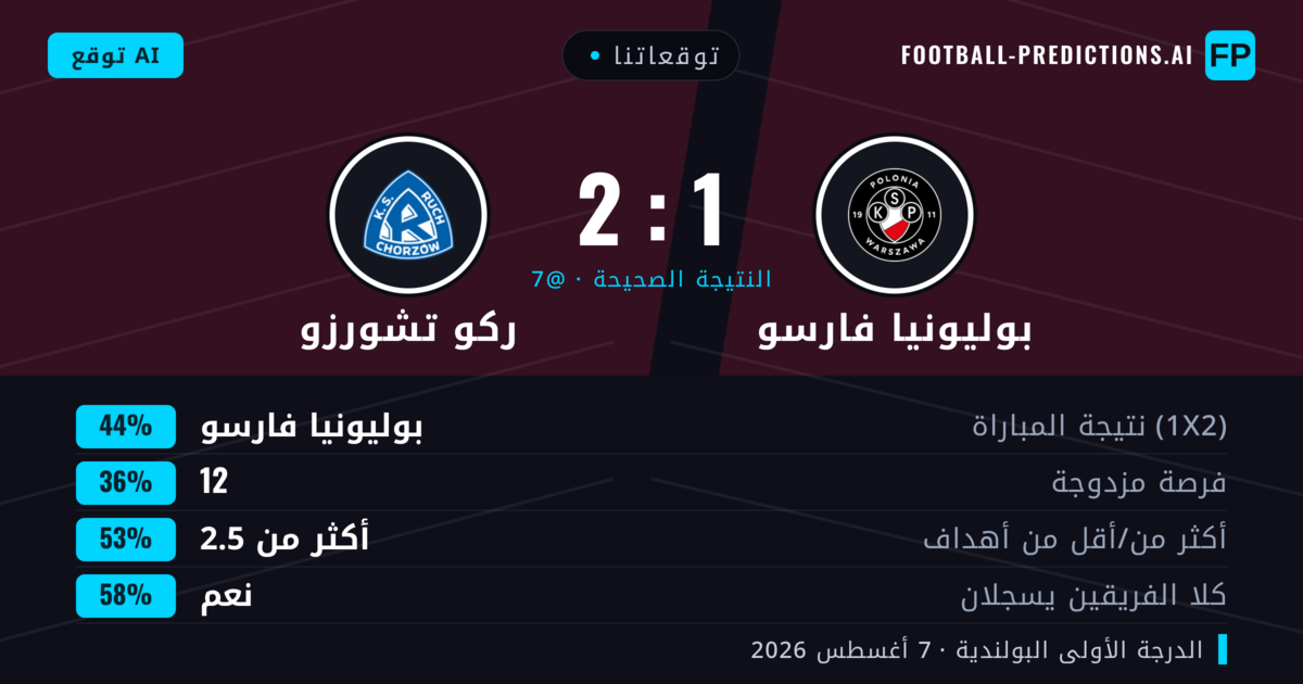 توقعاتنا: بوليونيا فارسو ضد ركو تشورزو — بوليونيا فارسو — فوز (43%); أكثر من 2.5; هدفين أو أكثر