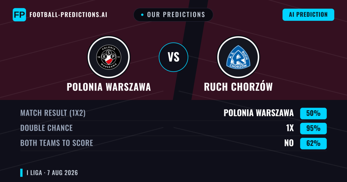 Our Predictions: Polonia Warszawa vs Ruch Chorzów — Polonia Warszawa — Win (43%); over 2.5; Both teams to score: Yes
