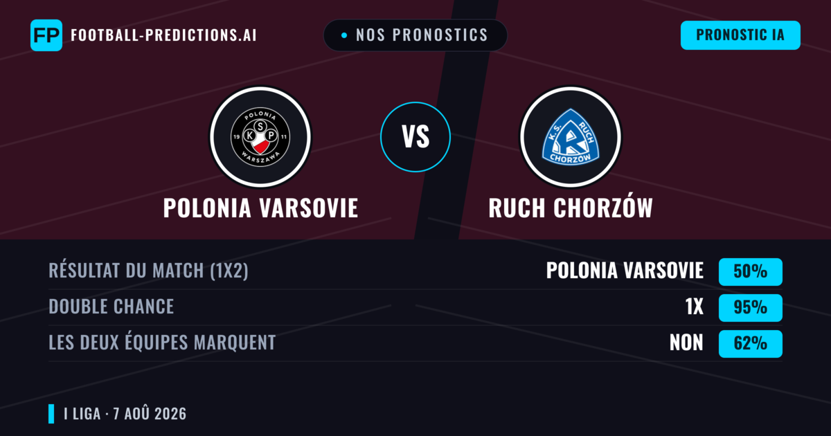 Nos pronostics: Polonia Varsovie vs Ruch Chorzów — Nul (50%); Les deux marquent : Non