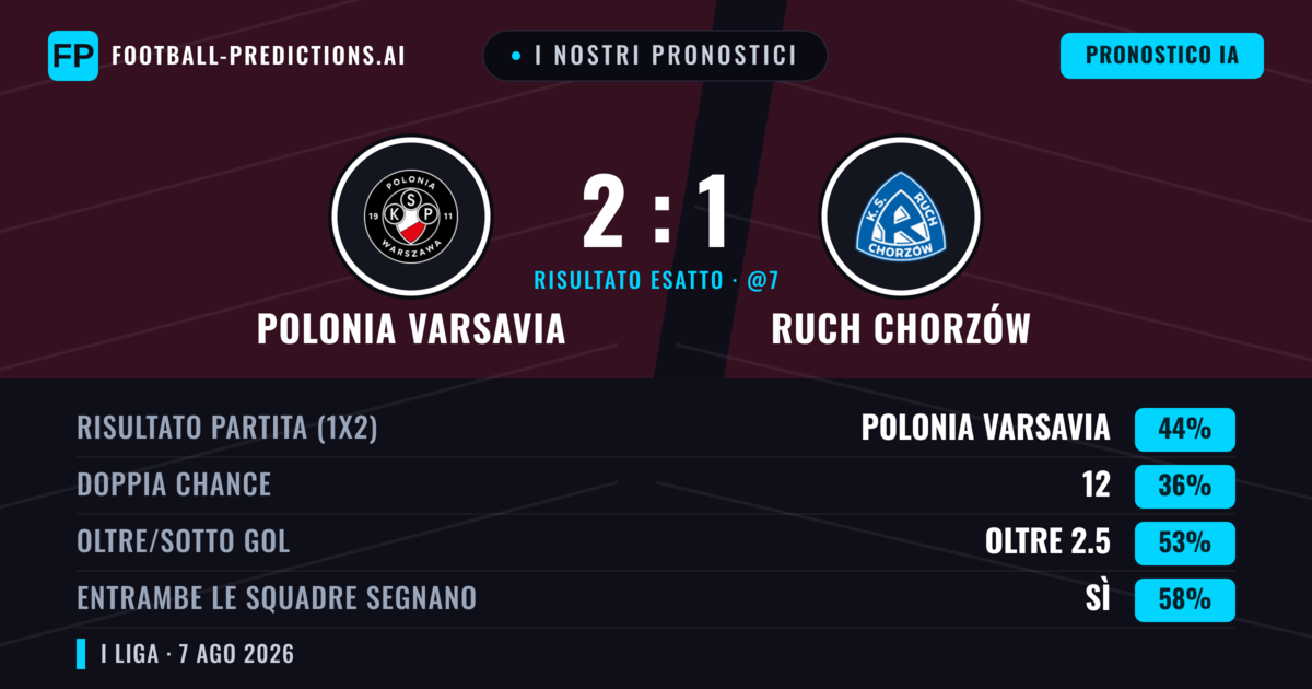 I nostri pronostici: Polonia Varsavia vs Ruch Chorzów — Polonia Varsavia — Vince (43%); Oltre 2.5; Entrambe segnano: Sì