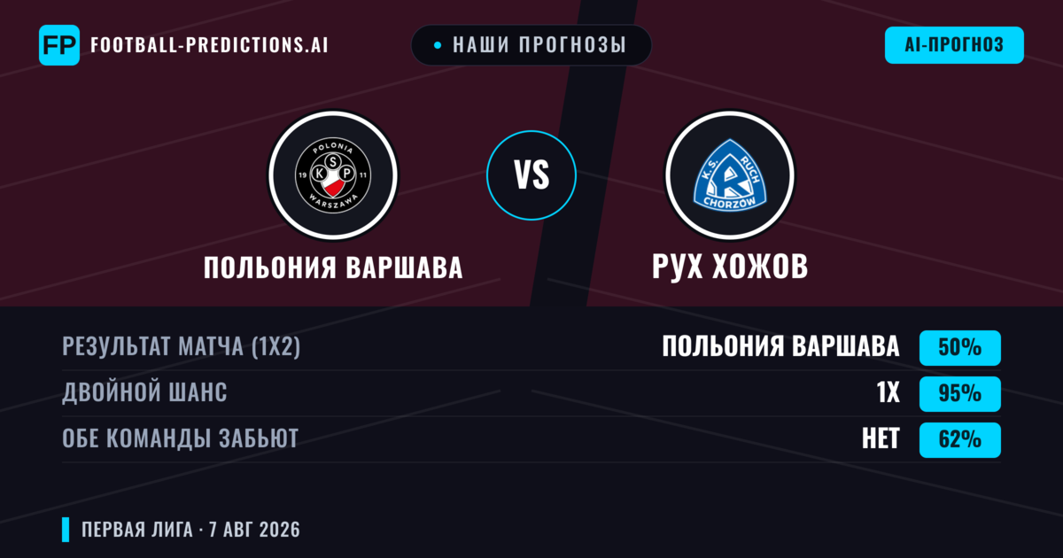 Наши прогнозы: Польония Варшава против Рух Хожов — Ничья (50%); Обе забьют Нет