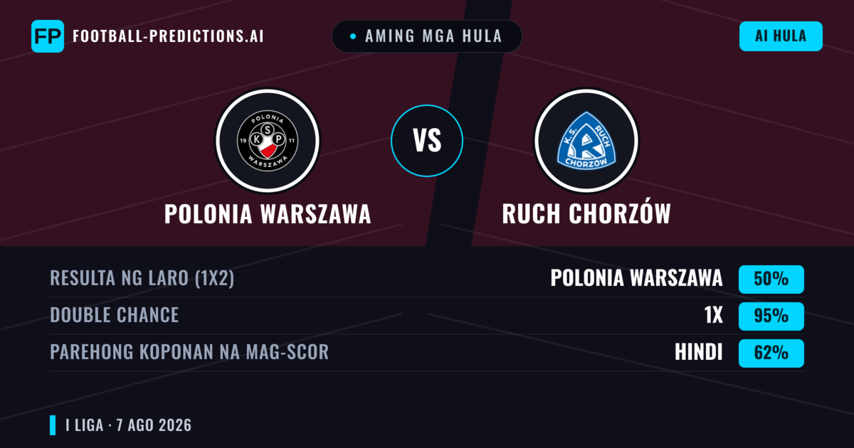 Aming mga hula: Polonia Warszawa vs Ruch Chorzów — Polonia Warszawa — Manalo (43%); Over 2.5; Parehong magbubuo: Oo