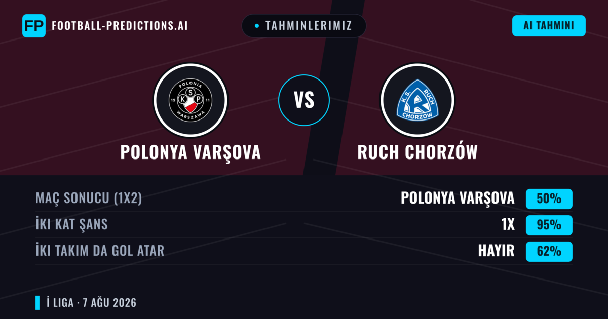Tahminlerimiz: Polonya Varşova vs Ruch Chorzów — Beraberlik (50%); İki taraf da gol atar: Hayır