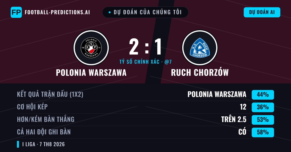 Dự đoán của chúng tôi: Polonia Warszawa vs Ruch Chorzów — Polonia Warszawa — Thắng (43%); Hơn 2.5; Cả hai ghi bàn: Có