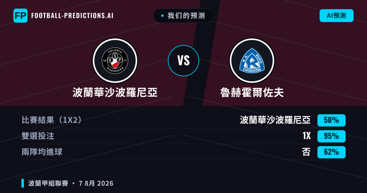 我们的预测: 波蘭華沙波羅尼亞 對 魯赫霍爾佐夫 — 波蘭華沙波羅尼亞 — 勝 (43%); 大球 2.5; 有進球