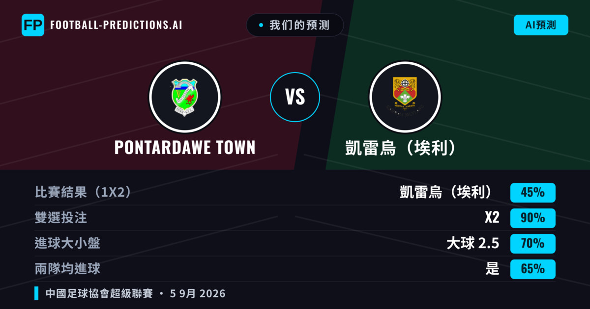 我们的预测: Pontardawe Town 對 凱雷烏(埃利) — 平 (45%); 大球 2.5; 有進球