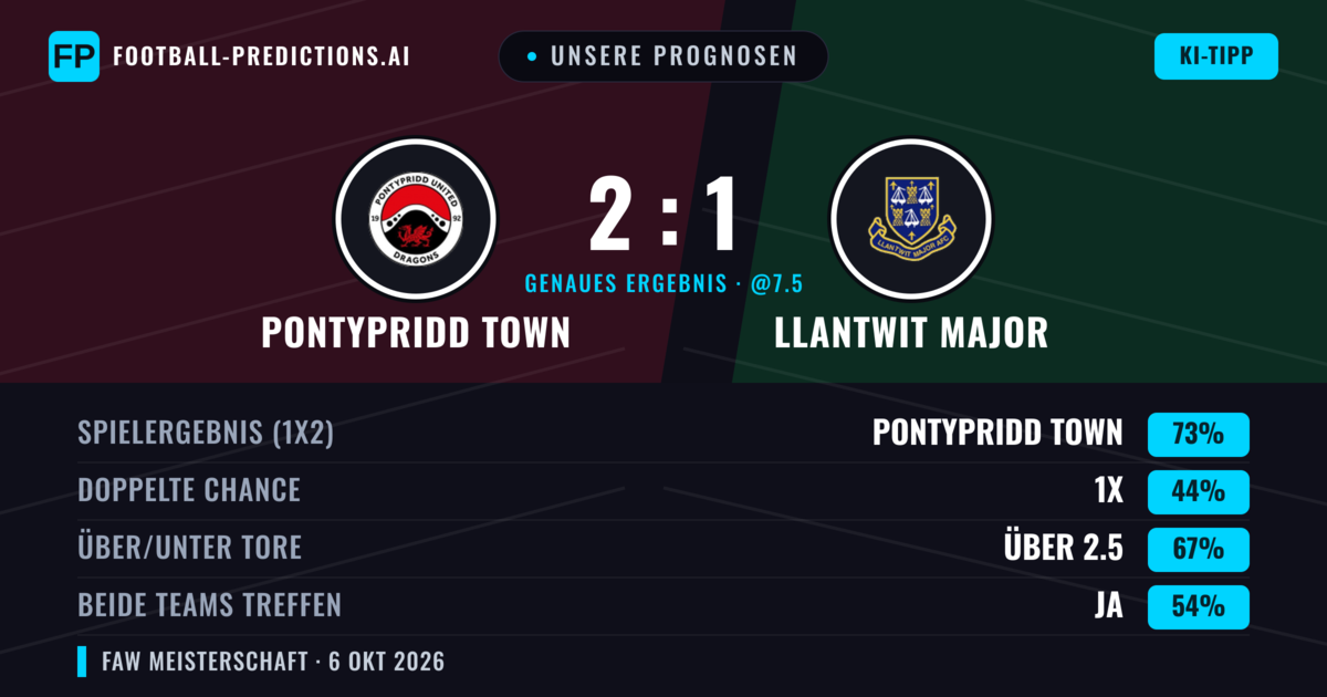 Unsere Prognosen: Pontypridd Town vs Llantwit Major — Pontypridd Town — Sieg (53%); Über 2.5; Beide treffen: Ja