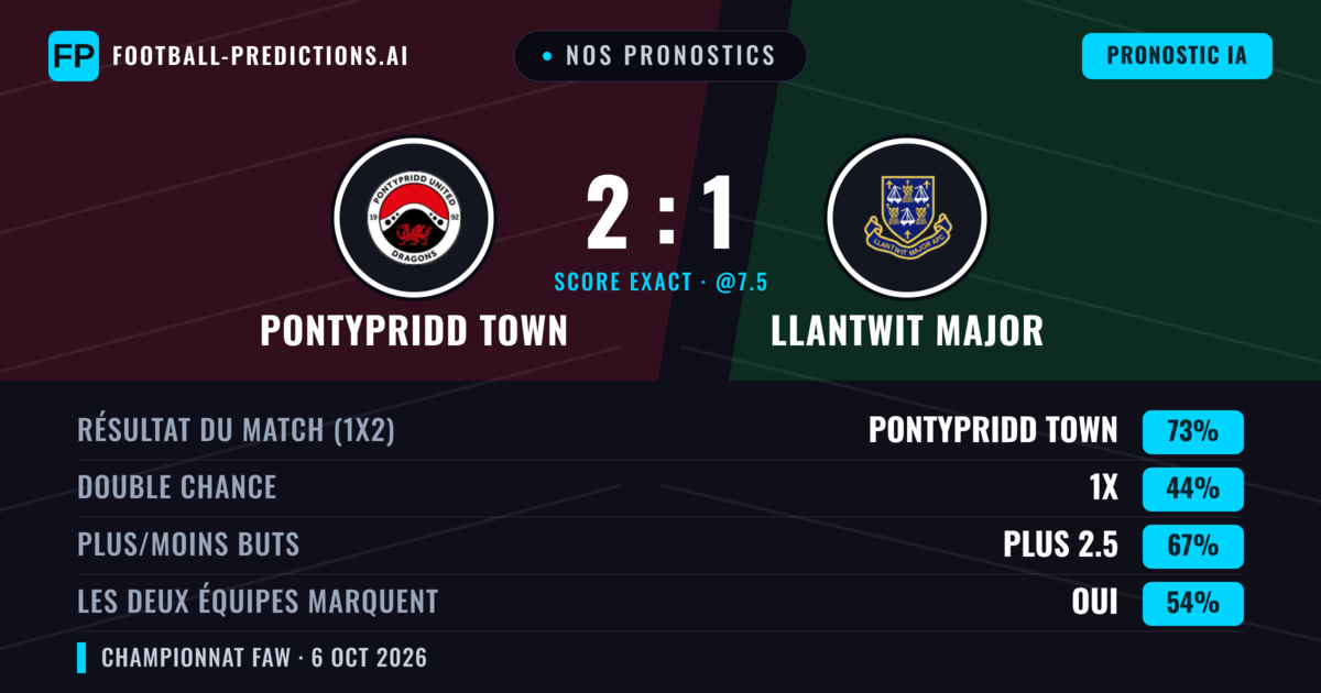 Nos pronostics: Pontypridd Town vs Llantwit Major — Pontypridd Town — Victoire (53%); Plus 2.5; Les deux marquent : Oui