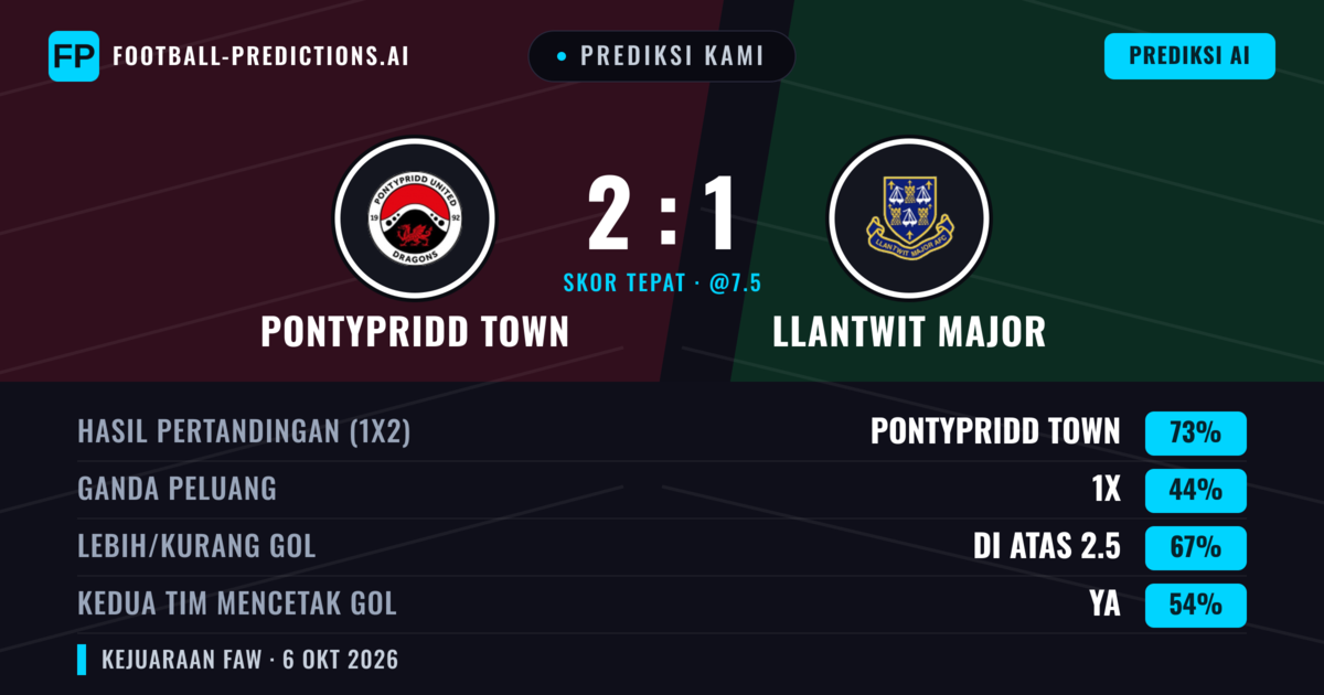 Prediksi kami: Pontypridd Town vs Llantwit Major — Pontypridd Town — Menang (53%); Lebih 2.5; Kedua tim mencetak gol: Ya