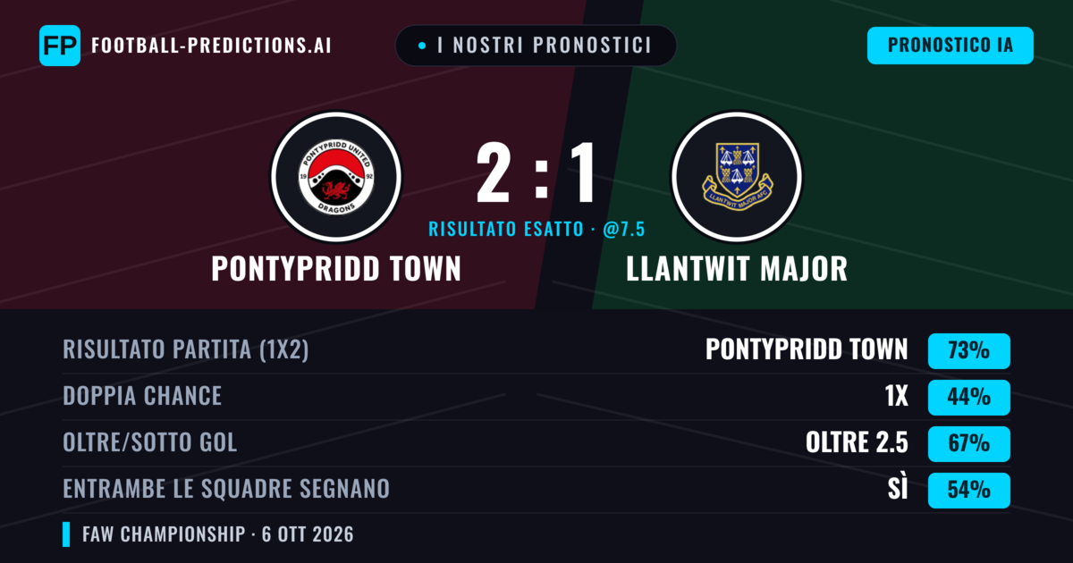 I nostri pronostici: Pontypridd Town vs Llantwit Major — Pontypridd Town — Vince (53%); Oltre 2.5; Entrambe segnano: Sì