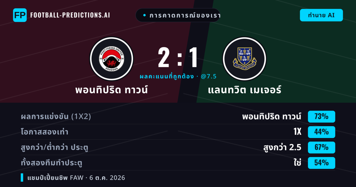 การคาดการณ์ของเรา: พอนทิปริด ทาวน์ vs แลนทวิต เมเจอร์ — พอนทิปริด ทาวน์ — ชนะ (73%); เกิน 2.5; ทั้งสองทีมทำประตู: ใช่