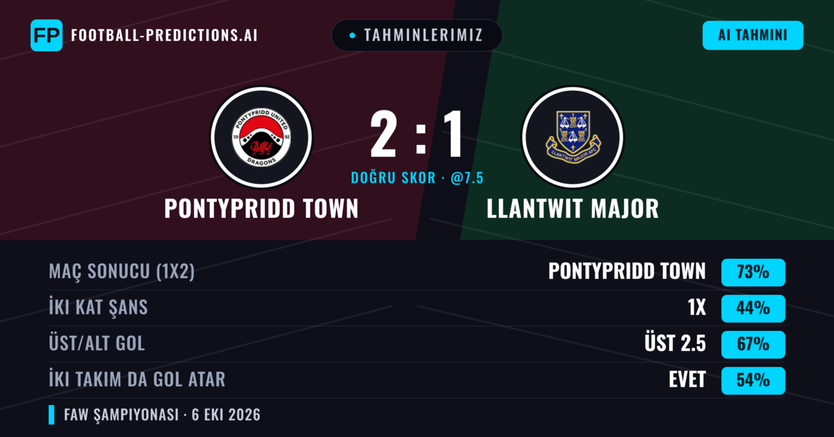 Tahminlerimiz: Pontypridd Town vs Llantwit Major — Pontypridd Town — Kazanmak (53%); Üst 2.5; İki taraf da gol atar: Evet