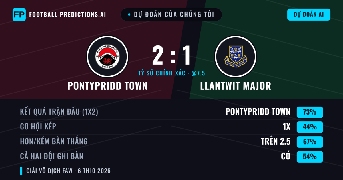 Dự đoán của chúng tôi: Pontypridd Town vs Llantwit Major — Pontypridd Town — Thắng (53%); Hơn 2.5; Cả hai ghi bàn: Có