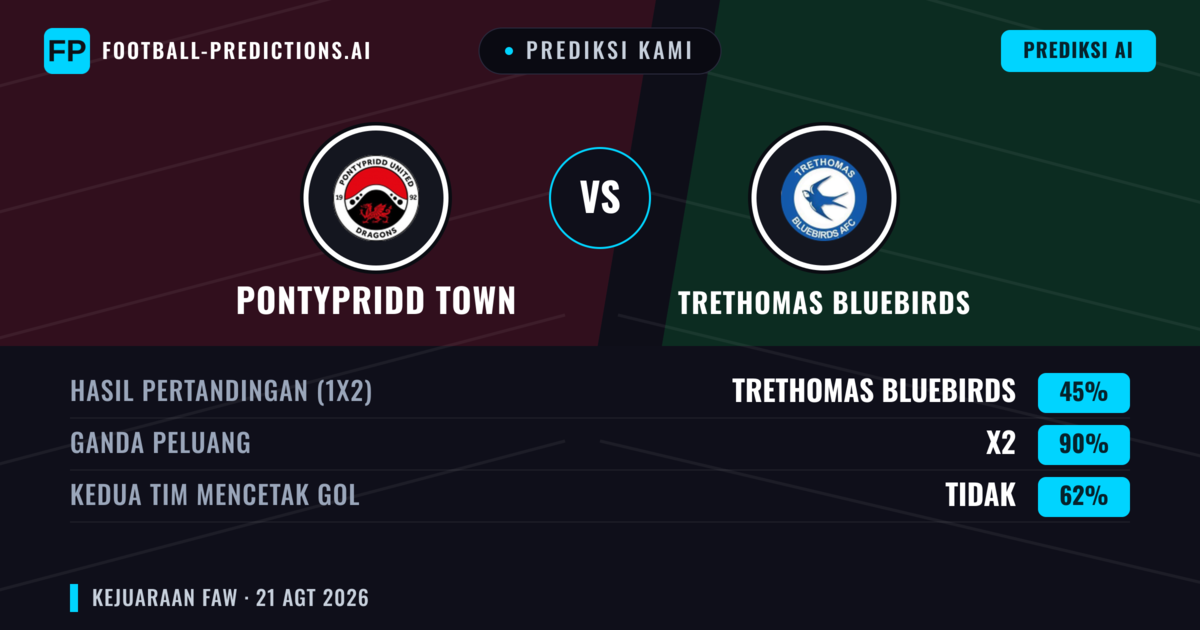 Prediksi kami: Pontypridd Town vs Trethomas Bluebirds — Pontypridd Town — Menang (51%); Lebih 2.5; Kedua tim mencetak gol: Ya
