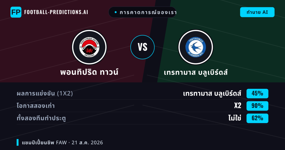 การคาดการณ์ของเรา: พอนทิปริด ทาวน์ vs เทรทามาส บลูเบิร์ดส์ — พอนทิปริด ทาวน์ — ชนะ (51%); เกิน 2.5; ทั้งสองทีมทำประตู: ใช่