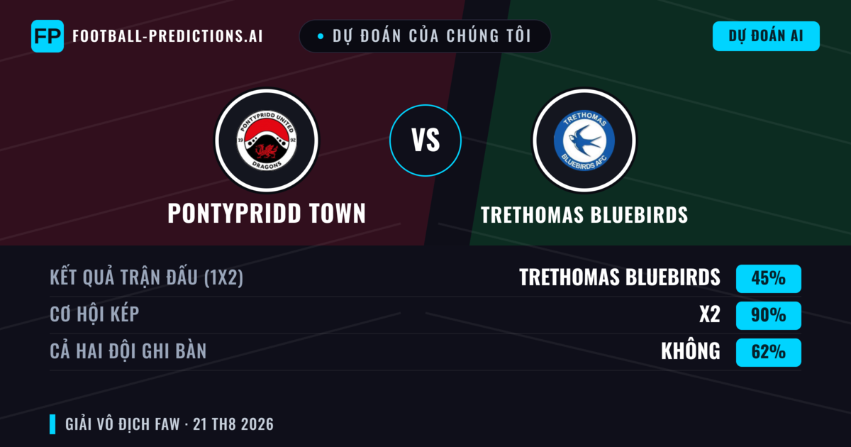 Dự đoán của chúng tôi: Pontypridd Town vs Trethomas Bluebirds — Pontypridd Town — Thắng (51%); Hơn 2.5; Cả hai ghi bàn: Có
