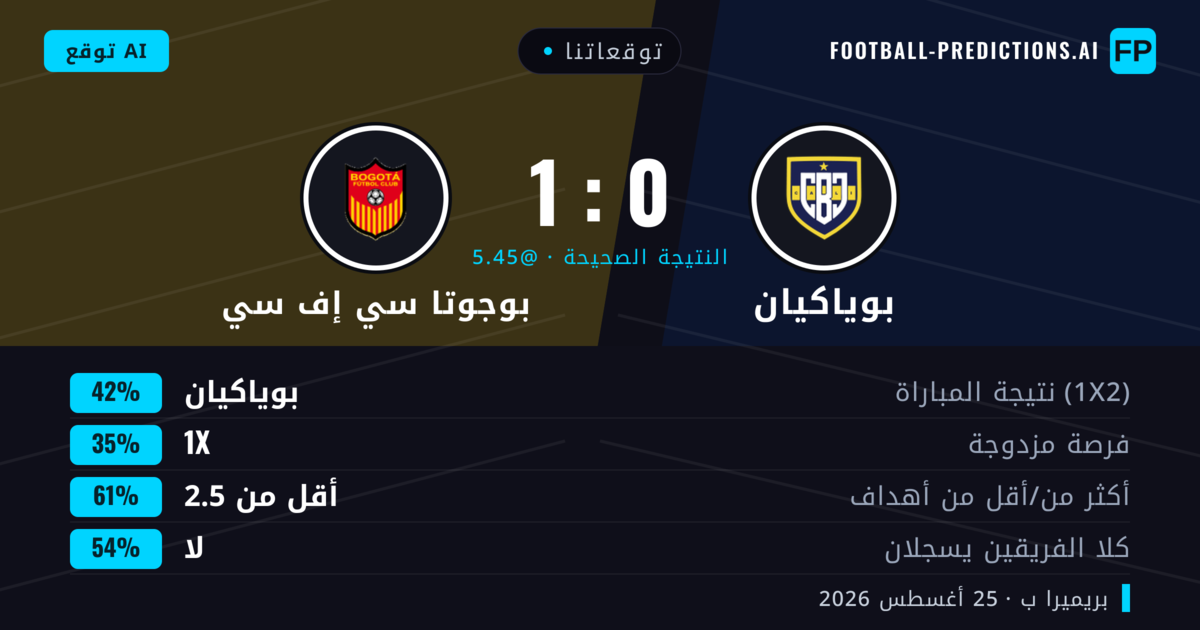 توقعاتنا: بوياكيان ضد بوجوتا سي إف سي — بوياكيان — فوز (41%); أقل من 2.5; لا يسجل الطرفان