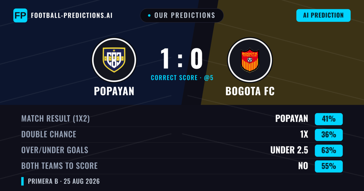 Our Predictions: Popayan vs Bogota FC — Popayan — Win (41%); under 2.5; Both teams to score: No